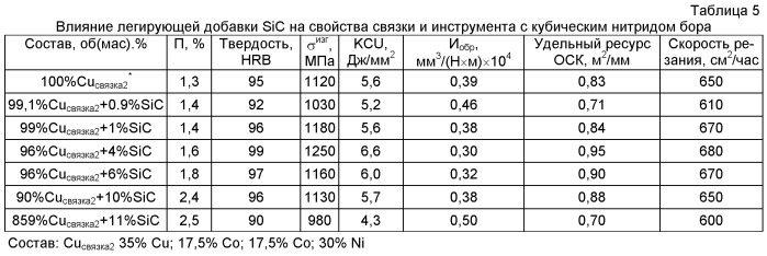 Связка на основе меди для изготовления режущего инструмента со сверхтвердым материалом (патент 2487005)