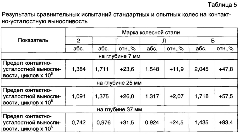 Способ термической обработки цельнокатаных железнодорожных колёс из легированной стали (патент 2616756)