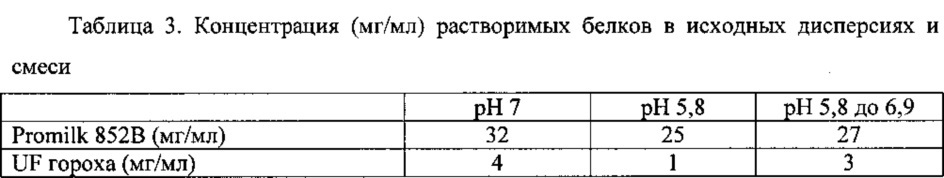 Комплекс из по меньшей мере одного растительного белка и по меньшей мере одного молочного белка (патент 2625962)