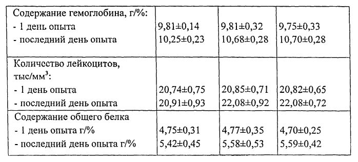 Гомеопатическое лекарственное средство, оказывающее стресспротективное и ростостимулирующее действие, регулирующее обмен веществ у молодняка сельскохозяйственных животных и птицы (патент 2549496)