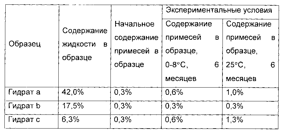 Гидрат циклопептидного соединения, способ его получения и его применение (патент 2594732)