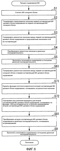 Устройство видеокодирования, устройство видеодекодирования, способ видеокодирования, способ видеодекодирования, программа видеокодирования и программа видеодекодирования (патент 2568299)