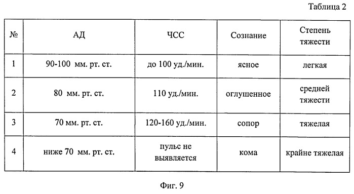 Способ диагностики травматического шока (патент 2547783)