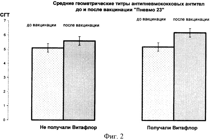 Способ повышения эффективности вакцинации против бактериальных и вирусных инфекций (патент 2342174)