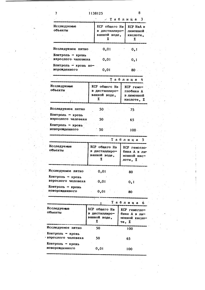 Способ дифференциации пятен крови плодов и детей до пяти недель от крови взрослых людей (патент 1138125)