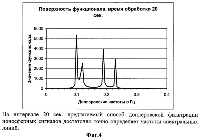 Способ доплеровской фильтрации ионосферных сигналов (патент 2516589)