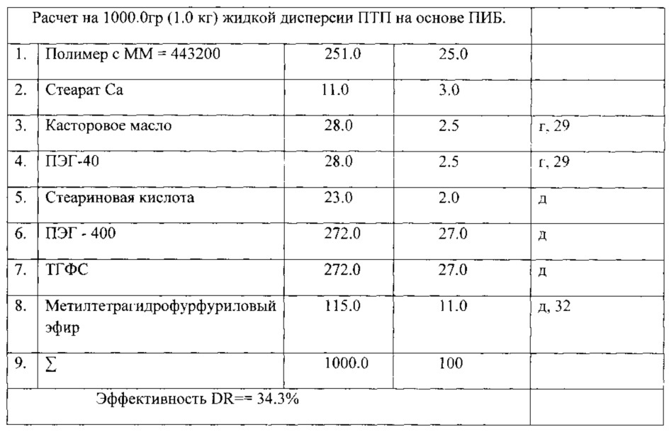 Противотурбулентные присадки для снижения гидродинамического сопротивления углеводородных жидкостей в трубопроводах и способ их получения (патент 2639301)