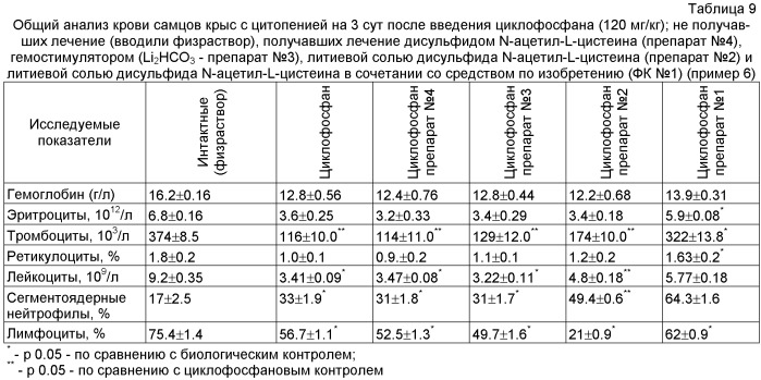 Палладиево-медные катализаторы гомогенного селективного окисления тиольных групп, комбинация и композиция на их основе и способ терапевтического воздействия (патент 2451010)