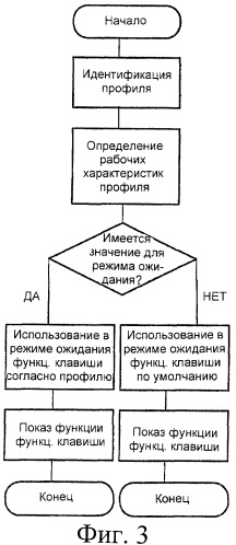 Конфигурирование функциональных клавиш (патент 2366113)
