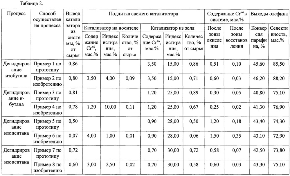 Способ получения олефиновых углеводородов (патент 2666541)