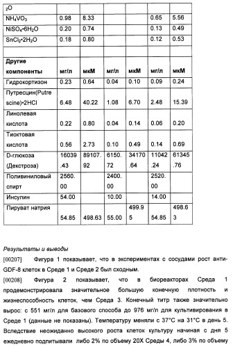 Производство полипептидов (патент 2451082)