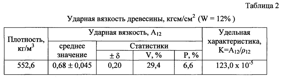 Способ формирования древесины ели европейской повышенной плотности и прочности (патент 2648415)