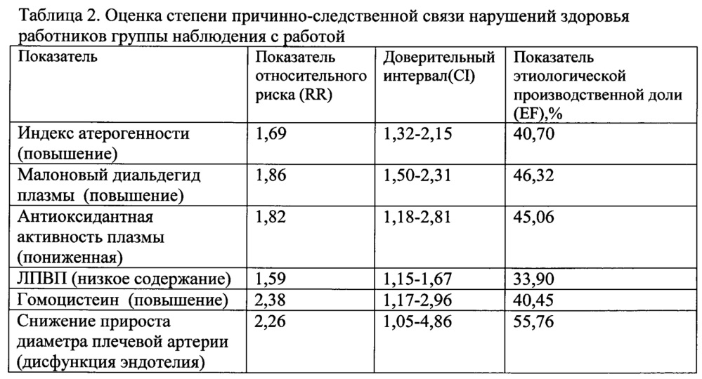 Способ оценки профессионального риска здоровью, связанного с развитием артериальной гипертензии у работников, занятых на выполнении подземных горных работ в условиях труда с производственным шумом при уровне выше допустимого (патент 2639130)