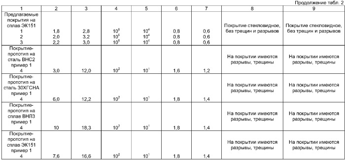 Защитное технологическое покрытие (патент 2379238)