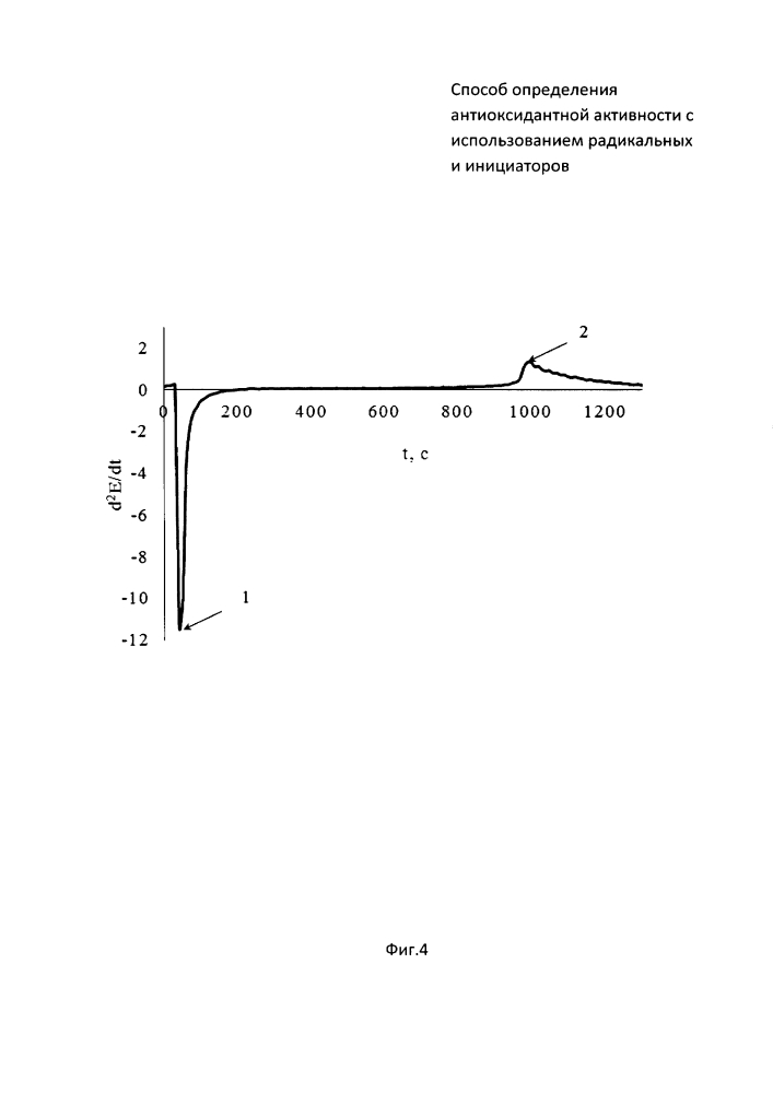 Способ определения антиоксидантной активности с использованием радикальных инициаторов (патент 2618426)