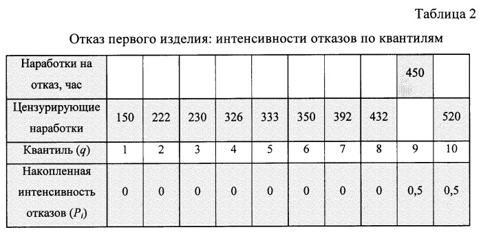 Способ определения остаточного ресурса технических объектов (патент 2502974)