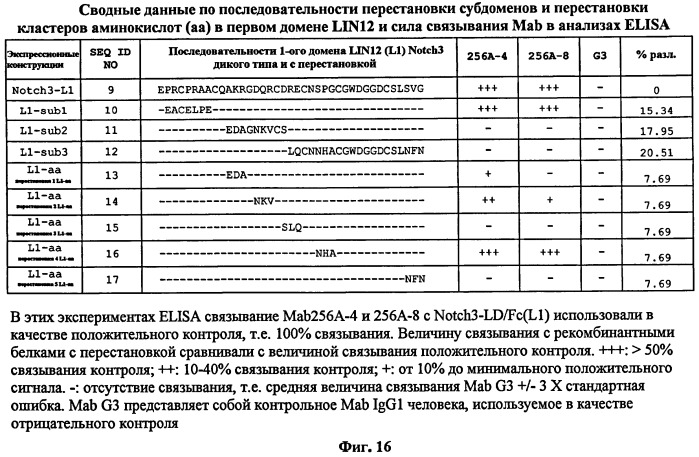 Антитела-антагонисты против notch3 и их применение для профилактики и лечения связанных с notch3 заболеваний (патент 2493167)
