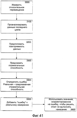 Устройство и способ для точного нанесения косметических средств (патент 2501505)