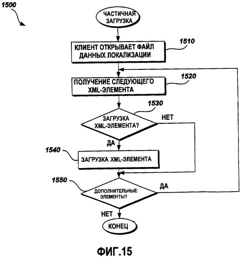 Расширяемый xml-формат и объектная модель для данных локализации (патент 2419838)
