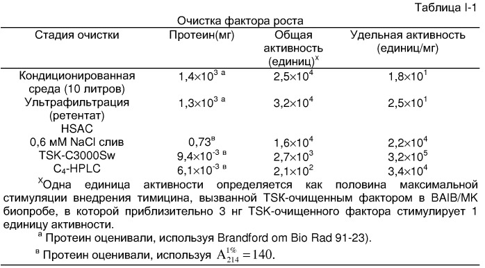 Выделенный белок фактора роста кератиноцита (kgf), рекомбинантная молекула днк, вектор, способ конструирования клетки-хозяина, способ получения белка, фармацевтическая композиция (патент 2250213)