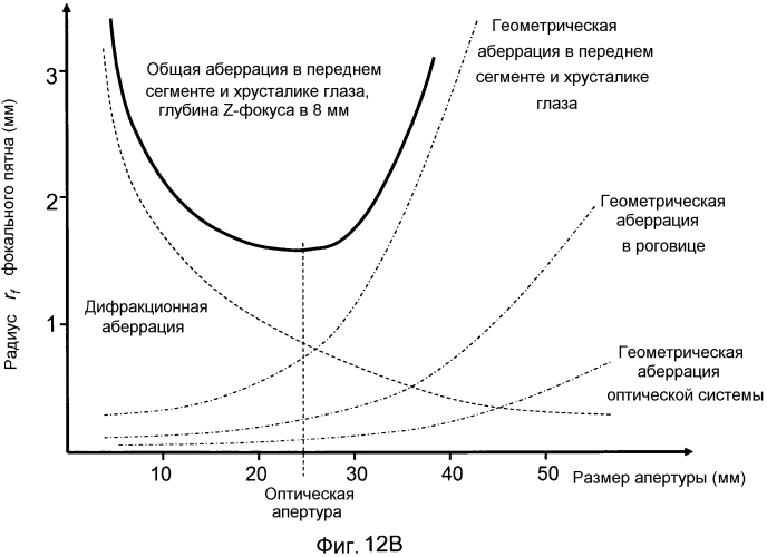 Оптическая система с регулируемыми каскадами для офтальмологического лазерного скальпеля (патент 2569129)