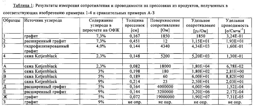 Композит из ортофосфата железа(iii) и углерода (патент 2598930)