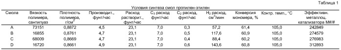 Слои из нетканого материала, изготовленного раздувом расплава полимера на основе пропилена, и композитные структуры (патент 2415206)