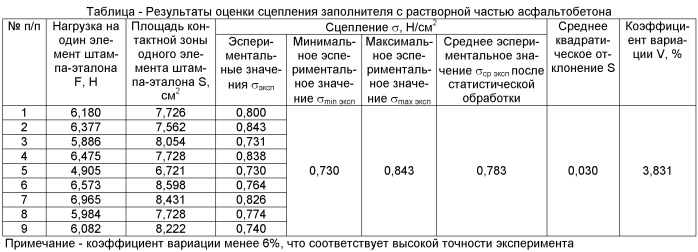 Способ оценки сцепления заполнителя с растворной частью асфальтобетона (патент 2435744)