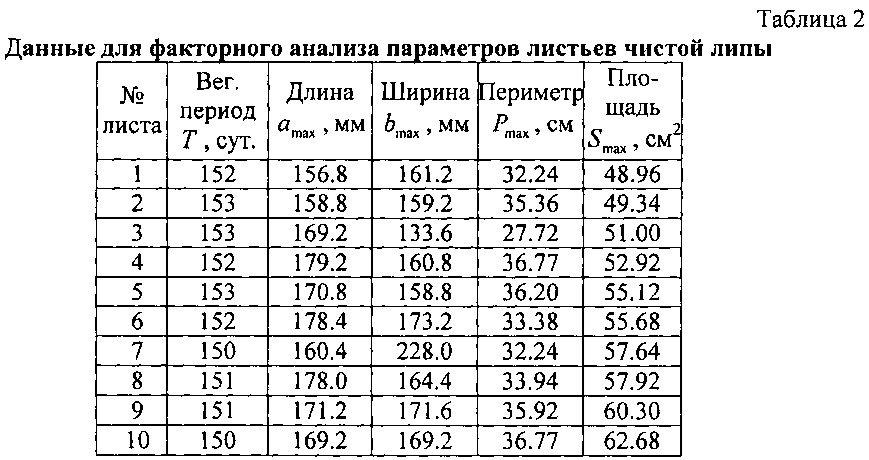 Способ факторного анализа онтогенеза учетных листьев дерева (патент 2606189)