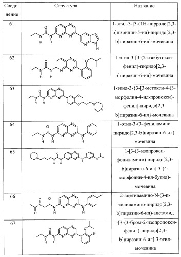 Пиридопиразиновые производные, фармацевтическая композиция и набор на их основе, вышеназванные производные и фармацевтическая композиция в качестве лекарственного средства и средства способа лечения заболеваний и их профилактики (патент 2495038)