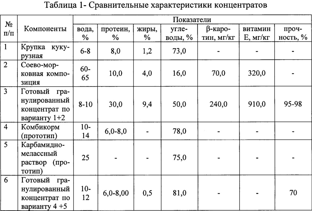 Способ приготовления гранулированного концентрата (патент 2665075)