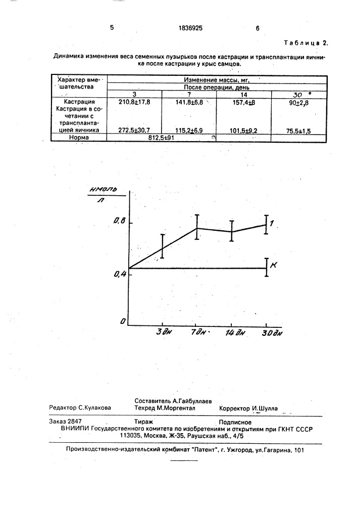 Способ эстрогенизации организма самца (патент 1836925)