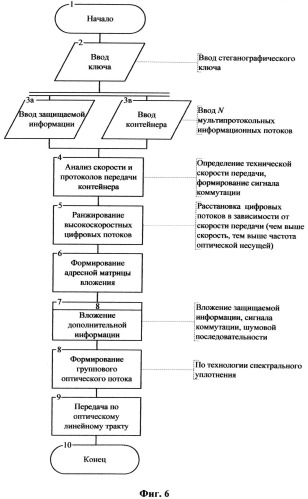 Способ стеганографической передачи информации через главный оптический тракт и устройство для его осуществления (патент 2496239)