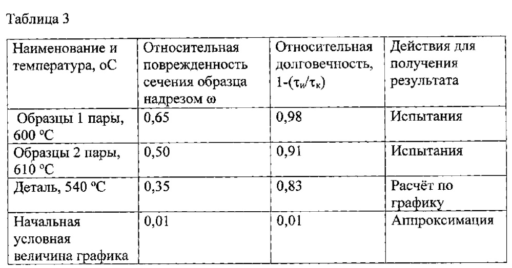 Способ оценки остаточного ресурса полой металлической детали, работавшей в условиях ползучести при высоких температуре и давлении рабочей среды (патент 2627286)