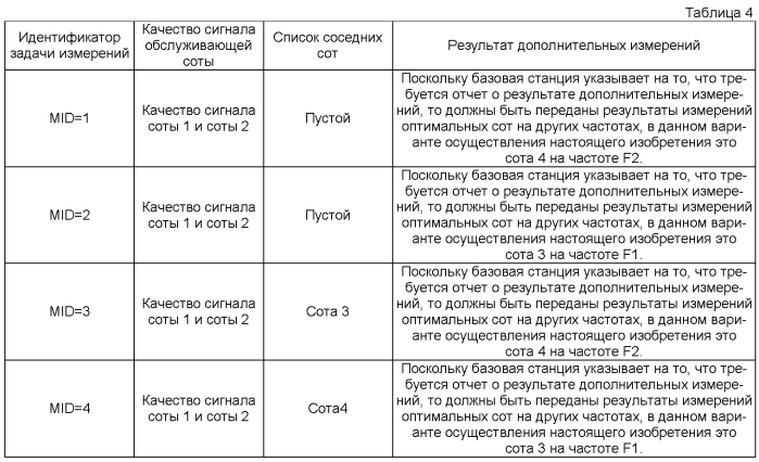 Способ и система для передачи отчетов о результатах дополнительных измерений (патент 2561859)