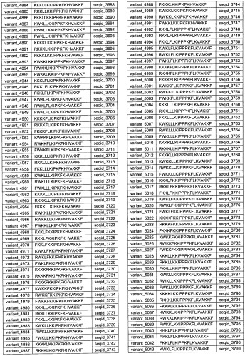 Противоперхотные композиции, содержащие пептиды (патент 2491052)