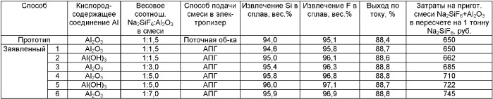 Способ получения алюминиево-кремниевого сплава в электролизере для производства алюминия (патент 2383662)