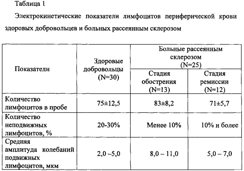 Противопоказания при рассеянном склерозе. Показатели крови при рассеянном склерозе. Изменения анализа крови при рассеянном склерозе. Анализ крови при рассеянным склерозом. План обследования при рассеянном склерозе.