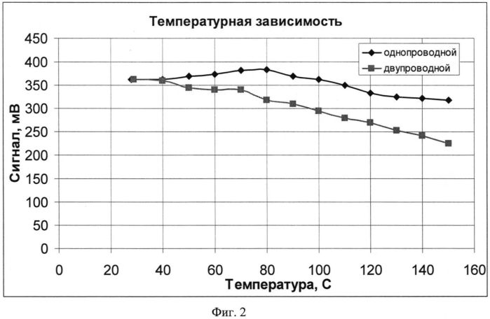 Сверхчувствительный интеллектуальный магнитоимпедансный датчик с расширенным диапазоном рабочих температур (патент 2563600)