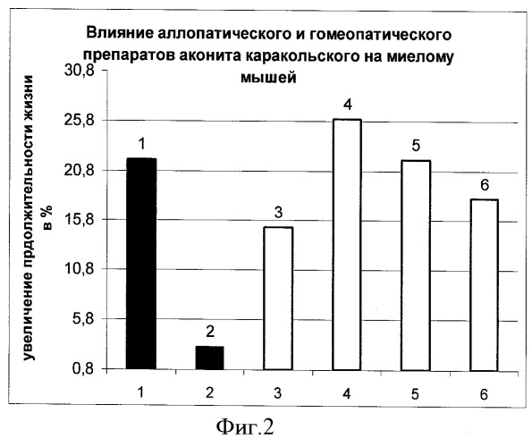Препарат для лечения онкологических заболеваний (патент 2428200)