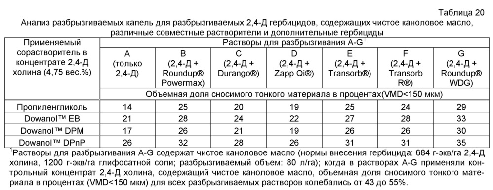 Водные концентраты гербицидов, содержащие сложные алкиловые эфиры жирных кислот, амиды жирных кислот или сложные эфиры триглицеридов и жирных кислот и способы их применения (патент 2619230)