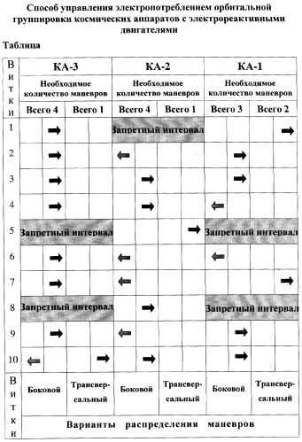 Способ управления электропотреблением орбитальной группировки космических аппаратов с электрореактивными двигателями (патент 2304070)
