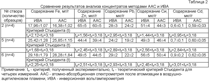 Экстракционно-вольтамперометрический способ определения цинка, кадмия, свинца, меди и железа в твердых образцах природных объектов (патент 2382355)