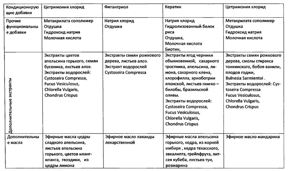 Протеиново-аминокислотный комплекс для ухода за волосами и косметическое средство для ухода за волосами (патент 2631620)