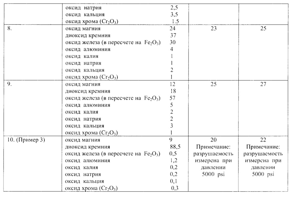 Керамический проппант (патент 2655335)