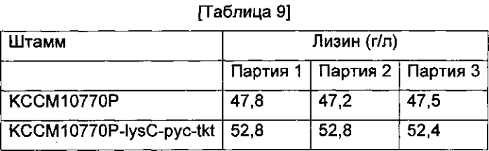 Способ получения l-лизина с использованием микроорганизмов, обладающих способностью продуцировать l-лизин (патент 2588665)
