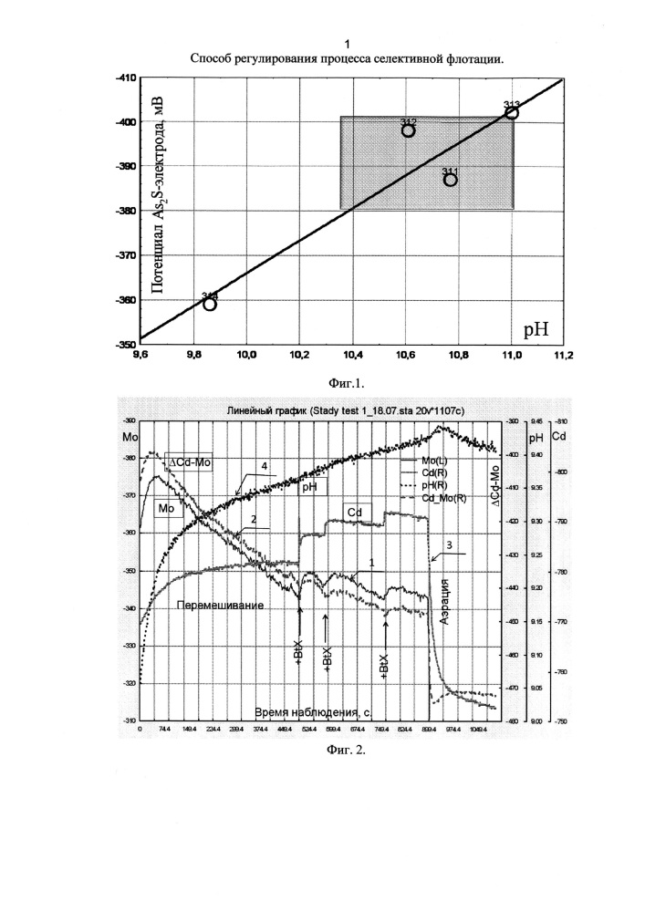 Способ регулирования процесса селективной флотации (патент 2613400)