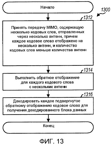 Передача mimo c перестановкой уровней в системе беспроводной связи (патент 2424616)