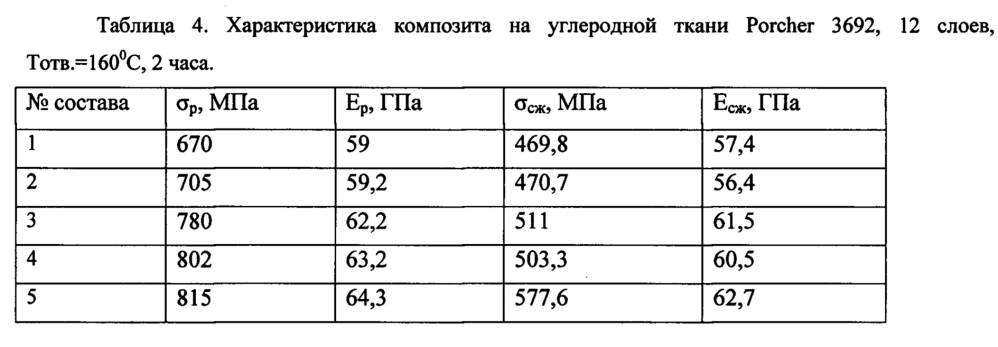 Связующее для пропитки волокнистого наполнителя, способ получения, препрег на его основе и изделие из него (патент 2655353)