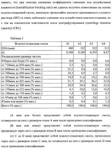 Водопоглощающая композиция на основе смол, способ ее изготовления (варианты), поглотитель и поглощающее изделие на ее основе (патент 2333229)